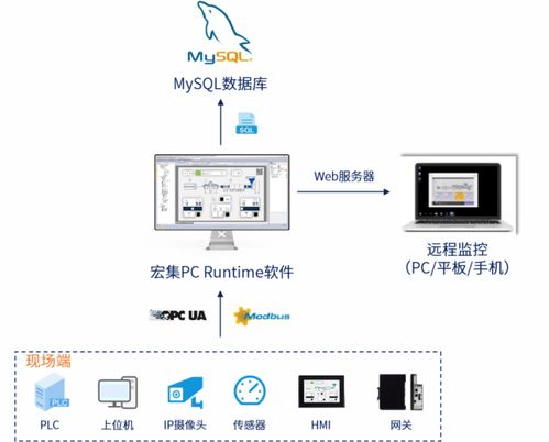 智领未来 宏集物联网HMI如何驱动食品与包装行业迈向智能化新高度，并筑牢网络与信息安全屏障